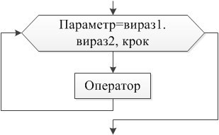Цикл з параметром FOR Цикл з параметром FOR