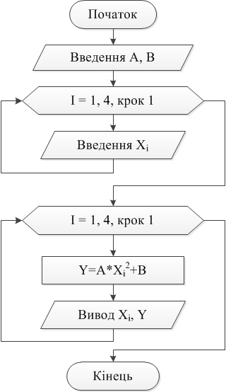 Програма з циклом For Программа з використанням цикла з параметром FOR