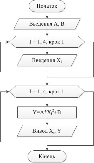 Приклад циклічного алгоритму